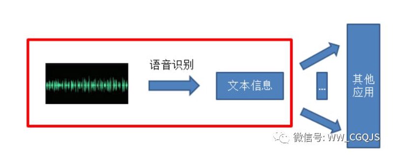语音识别技术：让生活更便捷